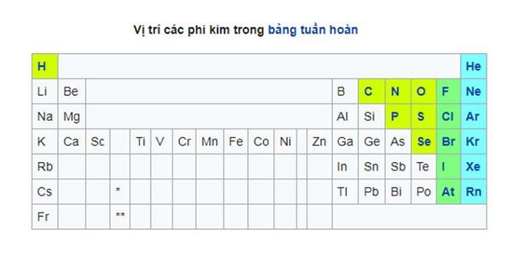 Vị trí của phi kim trên bảng tuần hoàn hóa học